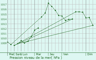 Graphe de la pression atmosphrique prvue pour Ribadesella