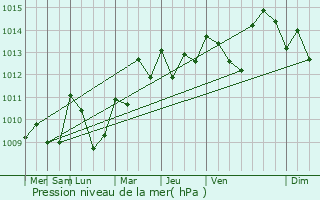 Graphe de la pression atmosphrique prvue pour Saint-Jean-de-Marcel