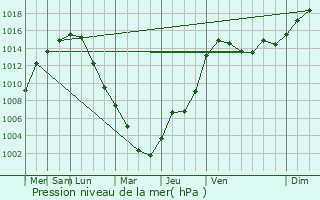 Graphe de la pression atmosphrique prvue pour Griffith