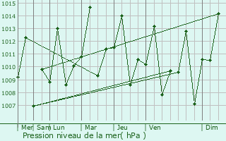 Graphe de la pression atmosphrique prvue pour Gurupi