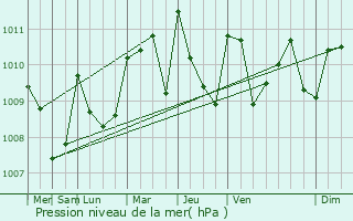 Graphe de la pression atmosphrique prvue pour Chiquimulilla