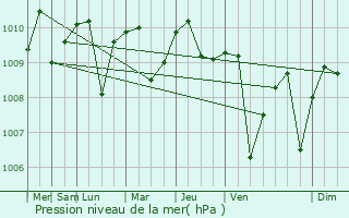 Graphe de la pression atmosphrique prvue pour Pematangsiantar