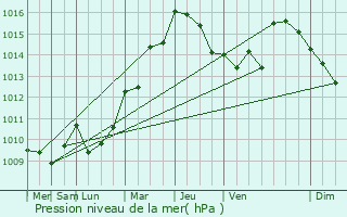 Graphe de la pression atmosphrique prvue pour Azkoitia