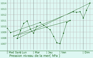 Graphe de la pression atmosphrique prvue pour Sibenik