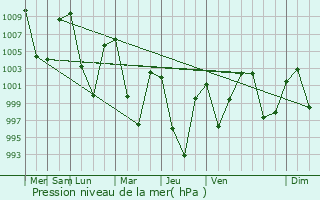Graphe de la pression atmosphrique prvue pour Darchula