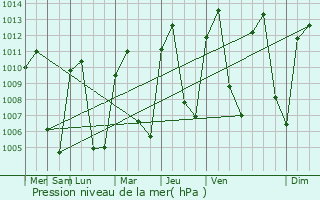 Graphe de la pression atmosphrique prvue pour Guaimaca