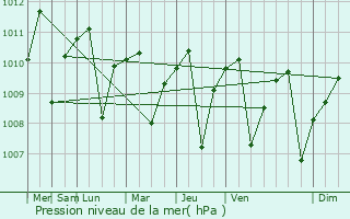 Graphe de la pression atmosphrique prvue pour Baturaja
