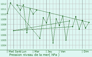 Graphe de la pression atmosphrique prvue pour Libertad
