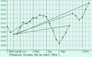 Graphe de la pression atmosphrique prvue pour Pivka