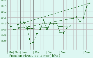 Graphe de la pression atmosphrique prvue pour Mesoraca