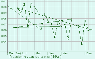 Graphe de la pression atmosphrique prvue pour Sulur