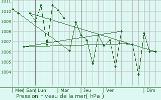 Graphe de la pression atmosphrique prvue pour Irugur