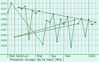 Graphe de la pression atmosphrique prvue pour Lurugan