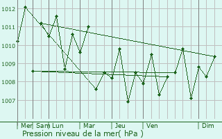 Graphe de la pression atmosphrique prvue pour Bula