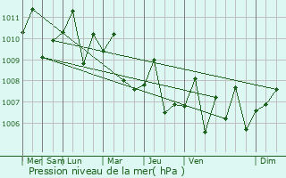 Graphe de la pression atmosphrique prvue pour Cam Ranh