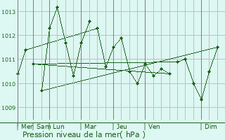 Graphe de la pression atmosphrique prvue pour Limbe