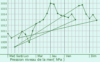 Graphe de la pression atmosphrique prvue pour Lichans-Sunhar