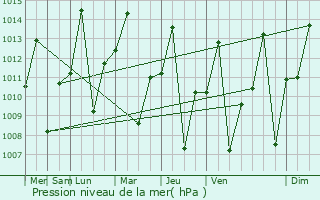 Graphe de la pression atmosphrique prvue pour Baardheere
