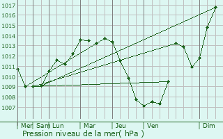 Graphe de la pression atmosphrique prvue pour Radovljica