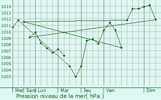 Graphe de la pression atmosphrique prvue pour La Vista