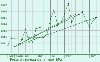 Graphe de la pression atmosphrique prvue pour Cypress Gardens