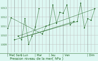Graphe de la pression atmosphrique prvue pour El Limn