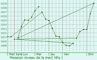 Graphe de la pression atmosphrique prvue pour Alsterdorf