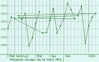 Graphe de la pression atmosphrique prvue pour Garzn