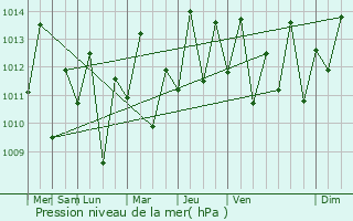 Graphe de la pression atmosphrique prvue pour Brokopondo