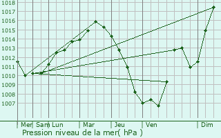 Graphe de la pression atmosphrique prvue pour Poljcane
