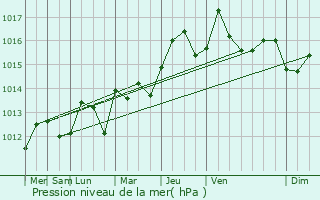 Graphe de la pression atmosphrique prvue pour Iona