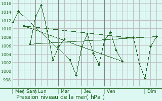 Graphe de la pression atmosphrique prvue pour Ammon