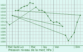Graphe de la pression atmosphrique prvue pour Tyumentsevo