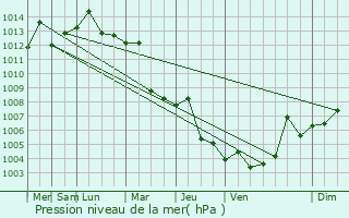 Graphe de la pression atmosphrique prvue pour Beihai