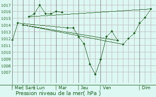 Graphe de la pression atmosphrique prvue pour Ayteke Bi