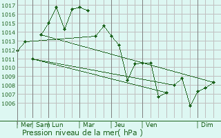 Graphe de la pression atmosphrique prvue pour Tall Rif`at