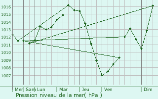 Graphe de la pression atmosphrique prvue pour Nasice