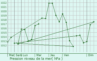 Graphe de la pression atmosphrique prvue pour Unieux