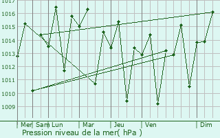 Graphe de la pression atmosphrique prvue pour Makuyuni