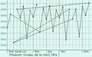 Graphe de la pression atmosphrique prvue pour Jeremoabo