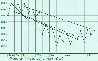 Graphe de la pression atmosphrique prvue pour Kaohsiung