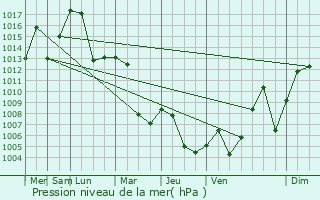 Graphe de la pression atmosphrique prvue pour Guiyang