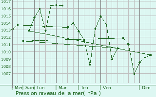 Graphe de la pression atmosphrique prvue pour Yesilyurt