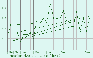 Graphe de la pression atmosphrique prvue pour Saint-Louis du Nord