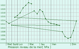 Graphe de la pression atmosphrique prvue pour Altayskoye