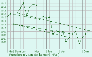 Graphe de la pression atmosphrique prvue pour Tafas