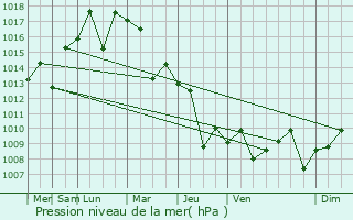 Graphe de la pression atmosphrique prvue pour Salfit