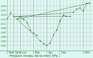 Graphe de la pression atmosphrique prvue pour Eau Claire