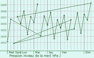 Graphe de la pression atmosphrique prvue pour Uruuca