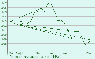 Graphe de la pression atmosphrique prvue pour Galegos